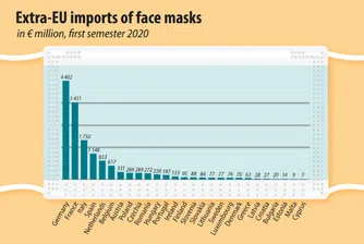 Кои държави от ЕС са внесли най-много предпазни маски?