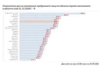 В шест области вече е преброено над 50% от населението