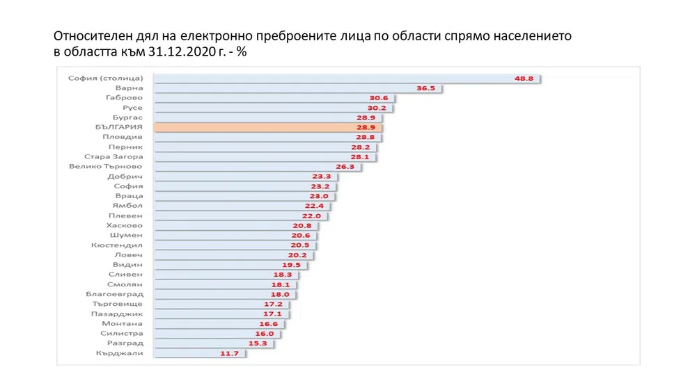 В шест области вече е преброено над 50% от населението